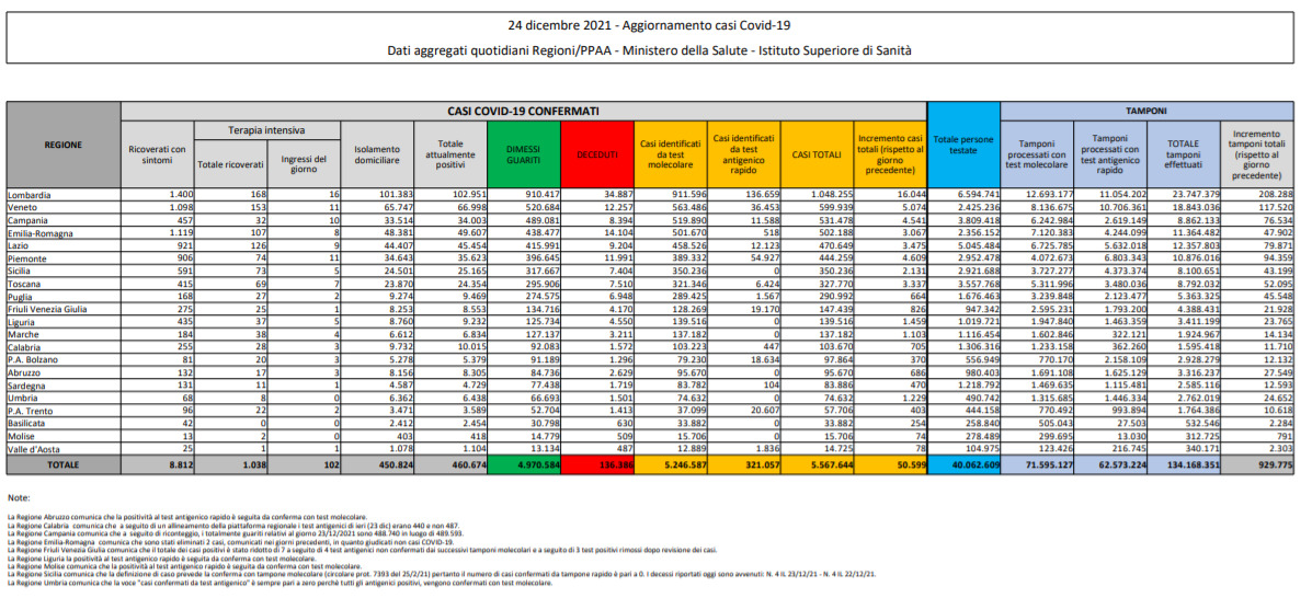 Bollettino Covid Del Dicembre Casi Nuovo Record Da Inizio