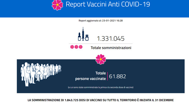 Vaccino Covid, rallenta campagna: 1,3 milioni di vaccinati, ma seconda dose solo a 61.882 persone