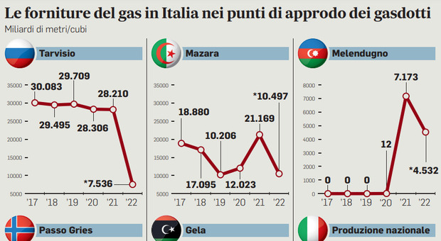 Gas, Italia verso lo stato d'emergenza: si teme lo stop totale dalla Russia. Via agli impianti a carbone