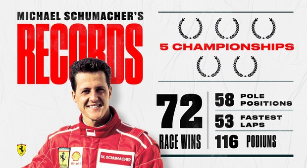 Michael Schumacher compie 51 anni, il post della Ferrari: «Siamo tutti con te» Michael Schumacher compie 51 anni, il post della Ferrari: «Siamo tutti con te»