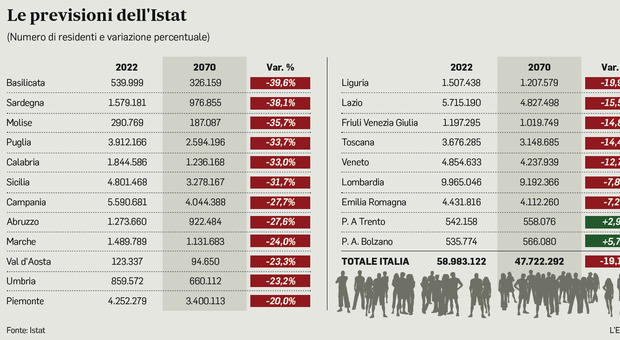 Italia, il calo demografico: Paese vecchio e spopolato, al Sud il crollo maggiore. Le previsioni Istat