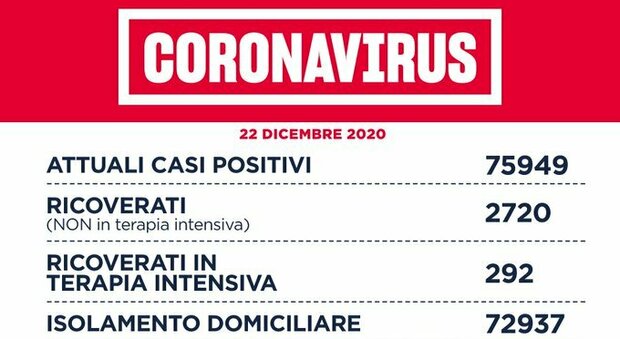 Coronavirus nel Lazio, bollettino 22 dicembre: 56 morti e 1.288 casi. Vaccino, date e dosi a ospedali e Asl