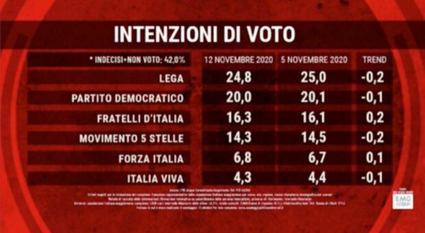 Sondaggi politici, Lega e M5S giù. Giorgia Meloni supera Conte, poi Salvini e Zaia