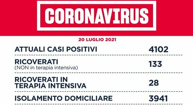 Covid, impennata di contagi nel Lazio: un morto e 681 nuovi positivi (557 a Roma)
