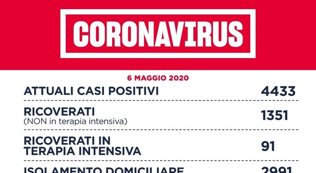 Virus, a Roma 25 nuovi casi: aumenta il numero dei guariti