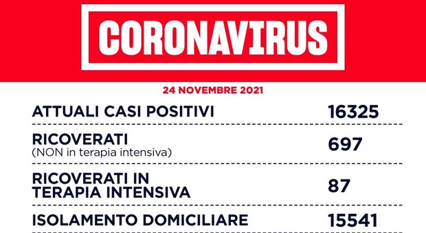 Bollettino Covid Lazio, 1.283 nuovi casi positivi (-173), 6 morti (di cui 4 non vaccinati). Contagi a Roma Città a quota 605