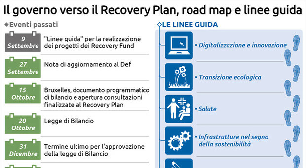 Recovery fund: Bruxelles prepara linee guida per i governi Recovery fund: Bruxelles prepara linee guida per i governi