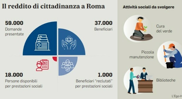 Reddito di cittadinanza a Roma, flop in Campidoglio: solo mille lavoratori utili