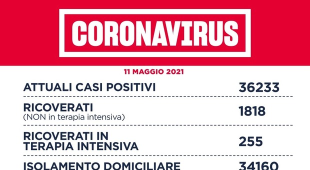 Covid Lazio, bollettino oggi 11 maggio: 635 casi (dato più basso in 7 mesi), 406 a Roma e 40 morti