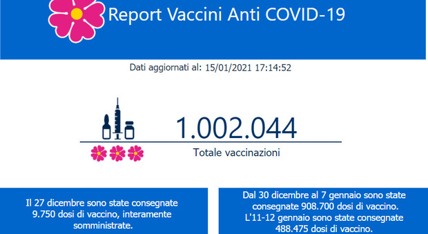 Covid, vaccinato un milione di italiani, primato in Europa, Conte: «Orgogliosi, avanti così»