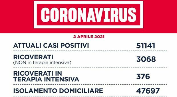 Covid Lazio, il bollettino: oggi 1.918 contagi (1.046 a Roma) e 43 morti. Più ricoveri e terapie intensive