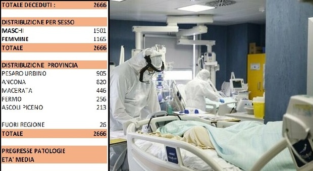 Coronavirus, altri 11 morti in un giorno nelle Marche, più di metà erano dell'Anconetano