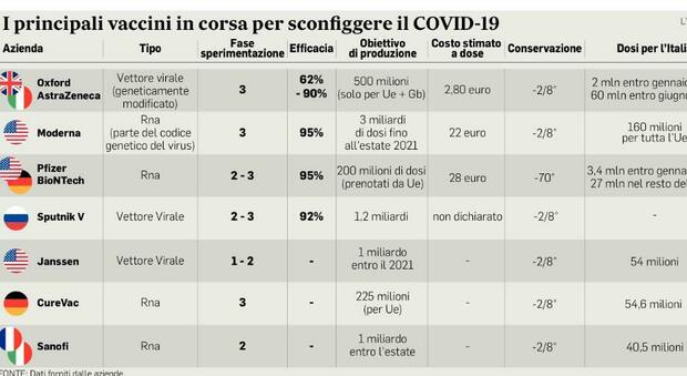 Vaccini, Italia in ritardo: poche dosi a fine gennaio. Obiettivo: 300 mila vaccinati al giorno, ma solo a primavera