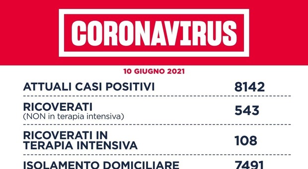 Lazio, oggi 194 casi (126 a Roma). Al via prenotazioni vaccino 12-16 anni