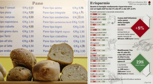Pane, pasta, latte e uova senza Iva: le famiglie risparmiano fino a 198 euro