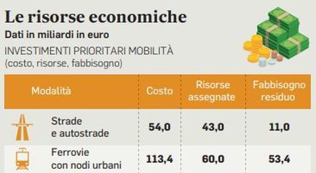 Alta velocità in tutta Italia, strade e porti: piano Mit da 200 miliardi