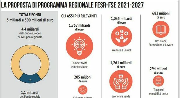 Fondi da 5,5 miliardi nel Por Fesr-Fse 2021-2027: la Puglia punta su salute, green e tecnologia