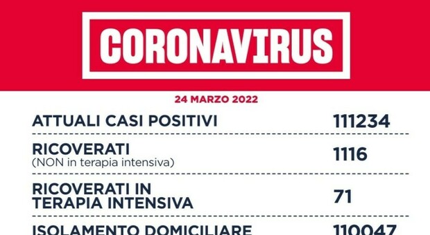 Covid Lazio, il bollettino di oggi 24 marzo: 9.235 casi (4.576 a Roma) e 20 morti