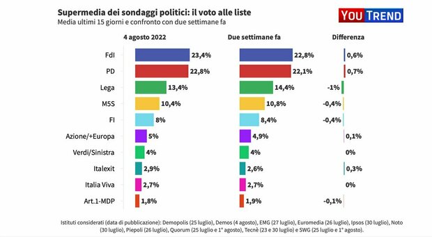 Sondaggi, Calenda-Renzi insieme quanto valgono? «Fuori dallo schema destra-sinistra il Terzo polo vale più del 10%»