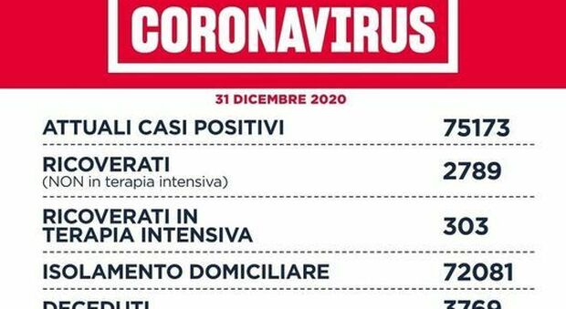Coronavirus nel Lazio, il bollettino di giovedì 31 dicembre: 73 morti e 1.767 nuovi positivi