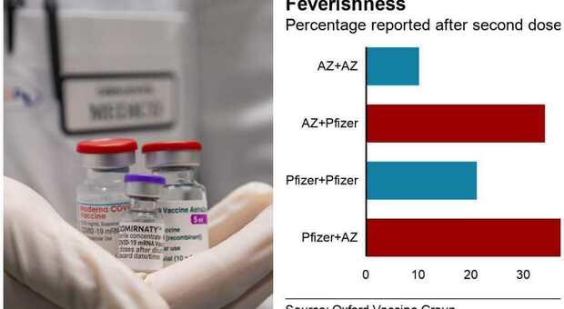 Effetti collaterali mix vaccini: il confronto tra seconda dose Astrazeneca e Pfizer-Moderna