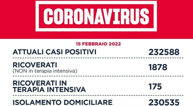 Covid Lazio, bollettino 15 febbraio: 7.407 nuovi positivi e 57 morti. A Roma 3.222 casi