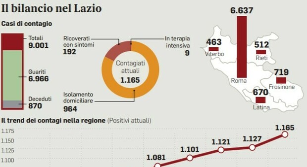 Virus nel Lazio, nuovi positivi raddoppiati in 4 giorni: metà dei contagiati sono giovani tornati dalle vacanze Virus nel Lazio, nuovi positivi raddoppiati in 4 giorni: metà dei contagiati sono giovani tornati dalle vacanze