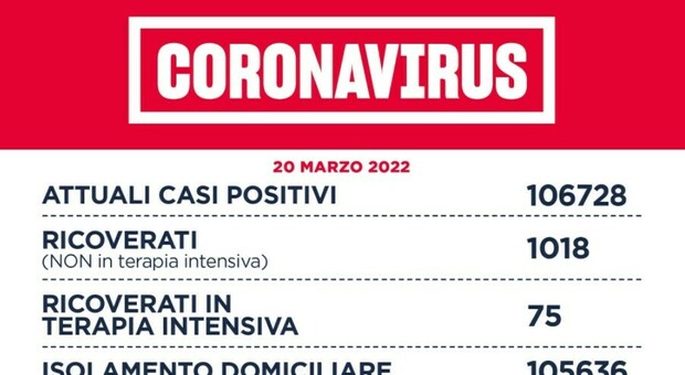 Covid Lazio, bollettino 20 marzo: 7.413 casi (3.484 a Roma) e 7 morti