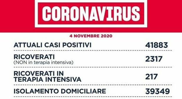 Coronavirus nel Lazio, 34 morti e 2.431 nuovi positivi di cui oltre 1.200 a Roma