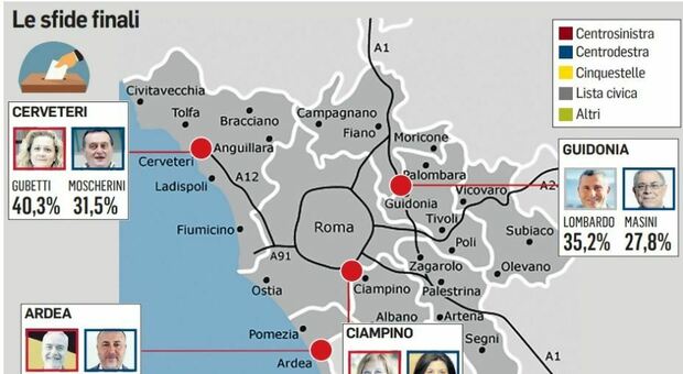 Ballottaggi, oggi le sfide per scegliere 4 sindaci. Duelli sul litorale, a Cerveteri e Ardea, gli altri a Guidonia e Ciampino