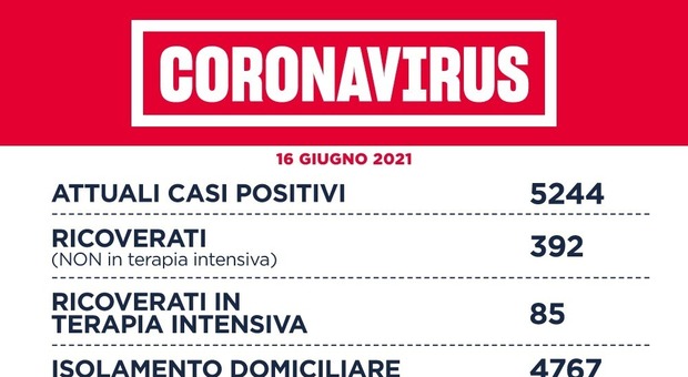 Covid Lazio, bollettino 16 giugno: 143 nuovi casi (65 a Roma) e 11 morti. Vaccini, D'Amato: «Il 10% rifiuta mix eterologo»