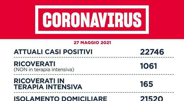 Covid Lazio, bollettino 27 maggio: 361 contagi (202 a Roma) e 9 morti. D'Amato si vaccina con J&J