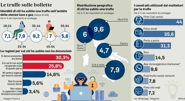 Bollette, contratti scontati (e finti): boom di truffe. In un anno ...