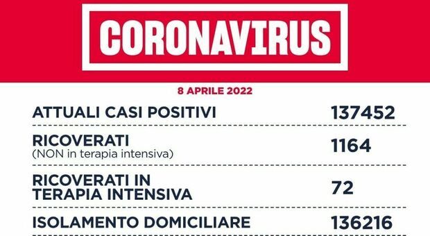Covid nel Lazio, bollettino 8 aprile: 6.849 nuovi positivi (3.628 a Roma) e 8 morti, tasso positività al 14,5%