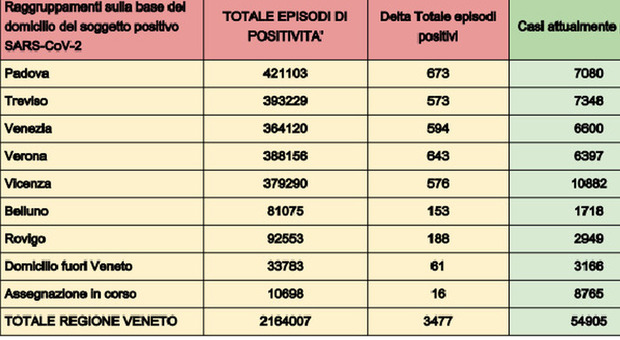 Covid Veneto, 3500 nuovi positivi e 14 morti. Vaccinazioni: 1542 quarte dosi. Bollettino