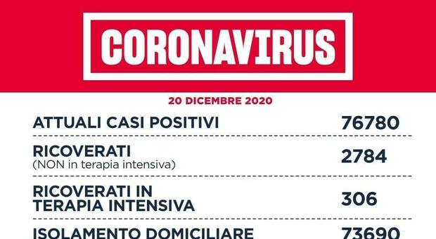 Covid Lazio, bollettino oggi 20 dicembre: 1.213 positivi (509 a Roma) e 21 morti