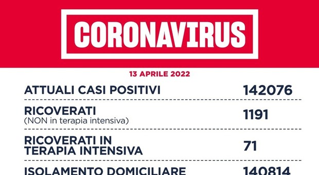Covid Lazio, bollettino 13 aprile 2022: 6.625 casi (3.171 a Roma) e 16 morti