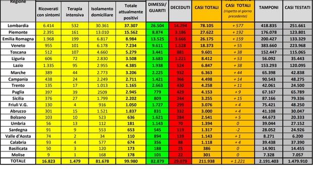 Coronavirus, il bollettino della Protezione civile: malati 99.980 (-199 da ieri), morti 29.079 (+195), guariti 82.879 (+1.225). Tra i positivi l'82% non ha sintomi Coronavirus, il bollettino della Protezione civile: malati 99.980 (-199 da ieri), morti 29.079 (+195), guariti 82.879 (+1.225). Tra i positivi l'82% non ha sintomi