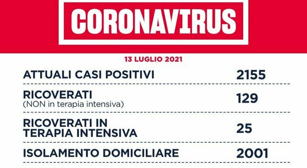 Covid nel Lazio, il bollettino di martedì 13 luglio: 3 morti e 166 nuovi positivi (123 a Roma)