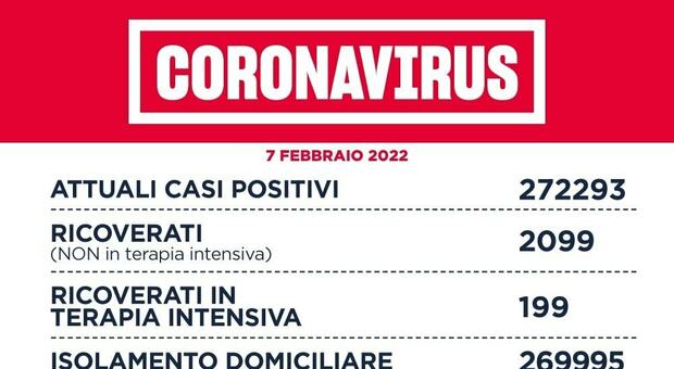 Lazio, bollettino Covid oggi 7 febbraio 2022
