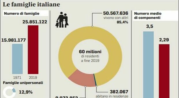 Italia, il paese delle mini-famiglie: uno su sei vive solo. I single? Crescono anche al sud