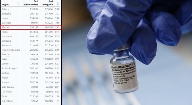 Consegnate negli ultimi giorni più di 50mila vaccini Moderna e Pfizer: le Marche precipitano nella percentuale di inoculazioni