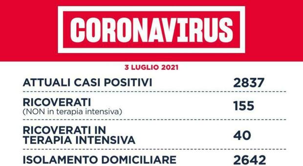 Covid, nel Lazio 85 nuovi casi (51 a Roma) e 3 morti