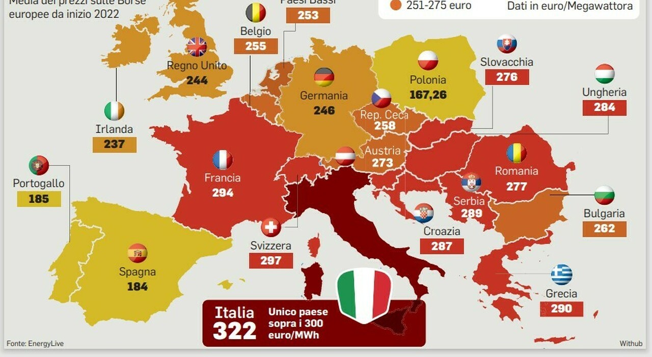 Desde enero un 30% más que Alemania, un 75% más que España