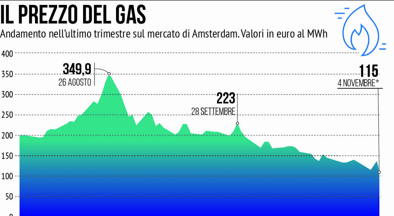 Bollette Gas | Perché Il Prezzo è In Calo? E Quando Aumenterà? La ...