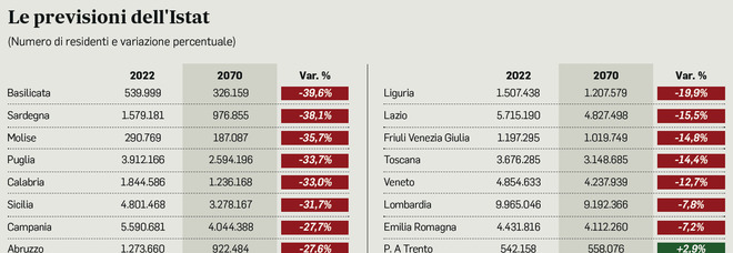Italia, il calo demografico: Paese vecchio e spopolato, al Sud il crollo maggiore. Le previsioni Istat