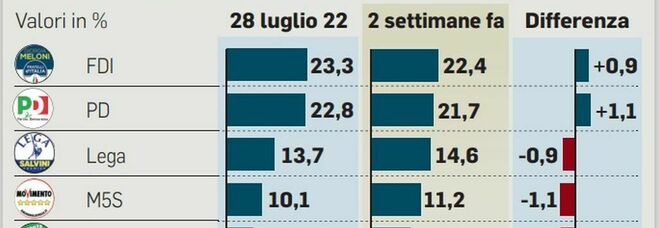 Sondaggi politici, FdI-Lega-Fi al 46,2%: centrosinistra in netto svantaggio. Pareggio lontano senza il campo largo