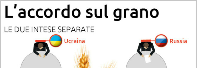 Russia e Ucraina firmano l intesa sul grano a Instanbul