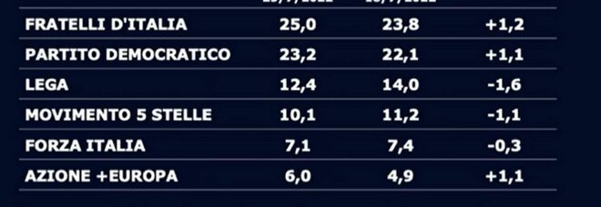 Calenda-Bonino salgono al 6% e insidiano Forza Italia. Crescono Fdi e Pd, crollo Lega-M5S