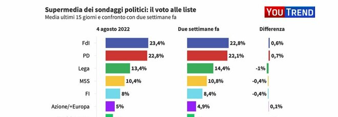 Sondaggi, Calenda-Renzi insieme quanto valgono? «Fuori dallo schema destra-sinistra il Terzo polo vale più del 10%»